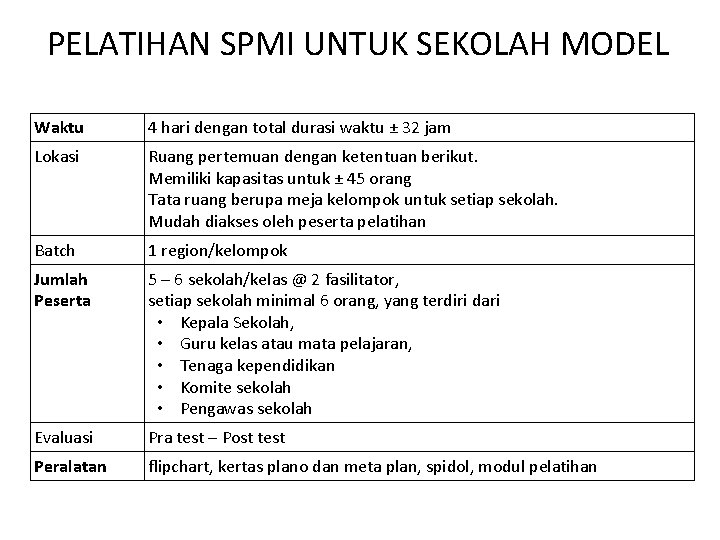 PELATIHAN SPMI UNTUK SEKOLAH MODEL Waktu 4 hari dengan total durasi waktu ± 32