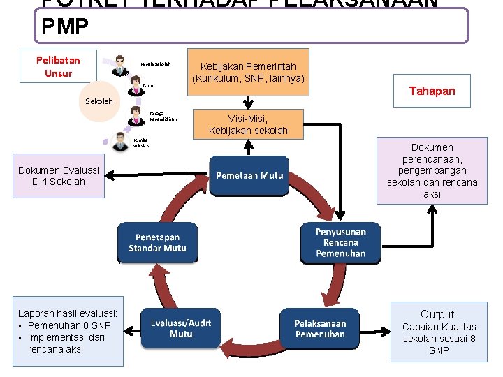 POTRET TERHADAP PELAKSANAAN PMP Pelibatan Unsur Kepala Sekolah Guru Kebijakan Pemerintah (Kurikulum, SNP, lainnya)