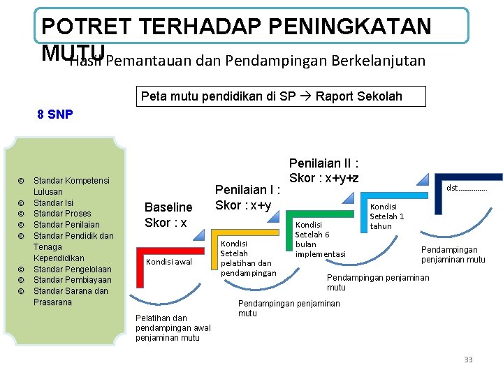 POTRET TERHADAP PENINGKATAN MUTU Hasil Pemantauan dan Pendampingan Berkelanjutan Peta mutu pendidikan di SP