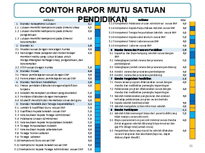 CONTOH RAPOR MUTU SATUAN PENDIDIKAN Indikator Nilai 1 Standar Kompetensi Lulusan 5, 2 1.