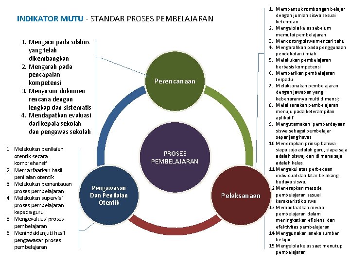 INDIKATOR MUTU - STANDAR PROSES PEMBELAJARAN 1. Mengacu pada silabus yang telah dikembangkan 2.