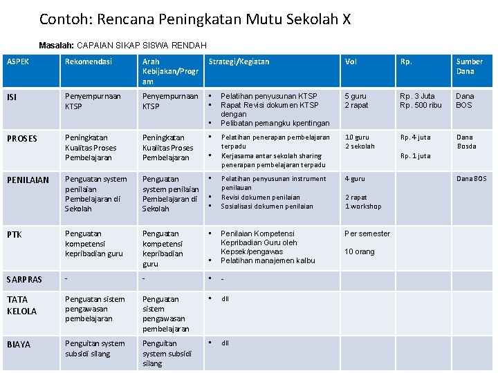 Contoh: Rencana Peningkatan Mutu Sekolah X Masalah: CAPAIAN SIKAP SISWA RENDAH ASPEK Rekomendasi Arah