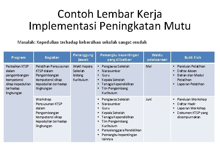 Contoh Lembar Kerja Implementasi Peningkatan Mutu Masalah: Kepedulian terhadap kebersihan sekolah sangat rendah Program