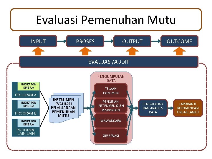 Evaluasi Pemenuhan Mutu INPUT PROSES OUTPUT OUTCOME EVALUASI/AUDIT PENGUMPULAN DATA INDIKATOR KINERJA TELAAH DOKUMEN