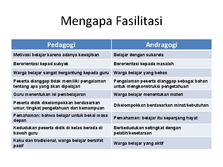 Mengapa Fasilitasi Pedagogi Andragogi Motivasi belajar karena adanya kewajiban Belajar dengan sukarela Berorientasi kepad