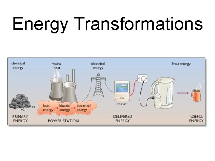 Energy Transformations 