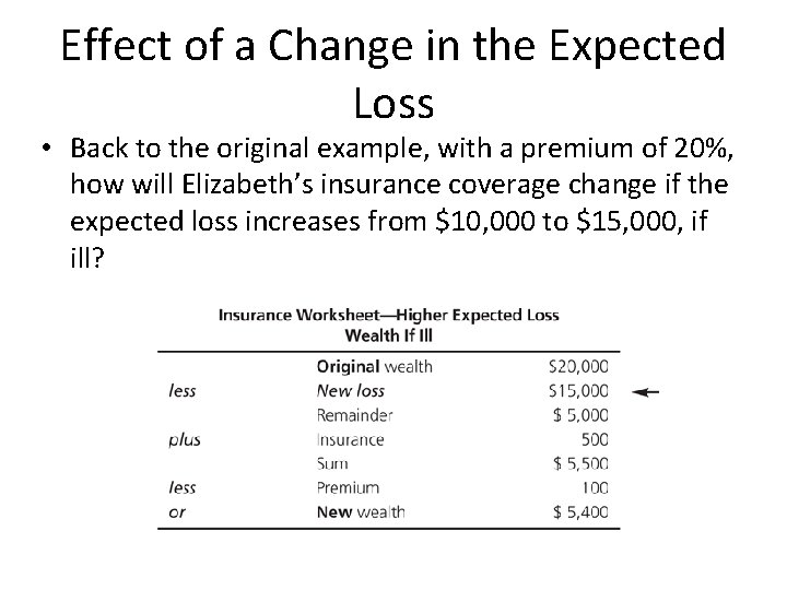 Effect of a Change in the Expected Loss • Back to the original example,