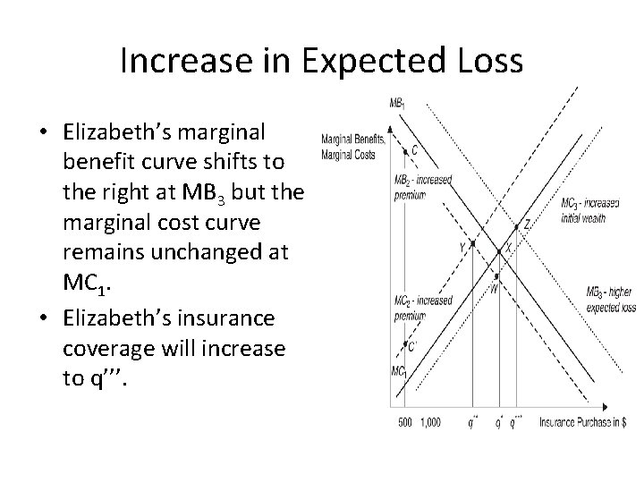 Increase in Expected Loss • Elizabeth’s marginal benefit curve shifts to the right at