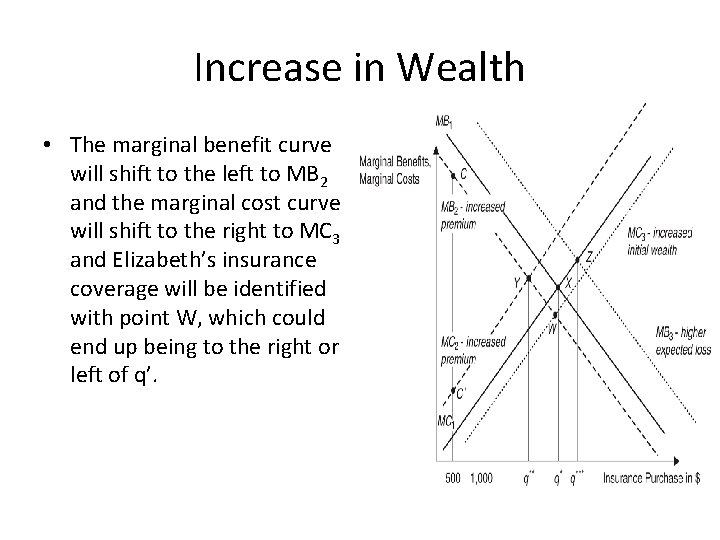 Increase in Wealth • The marginal benefit curve will shift to the left to