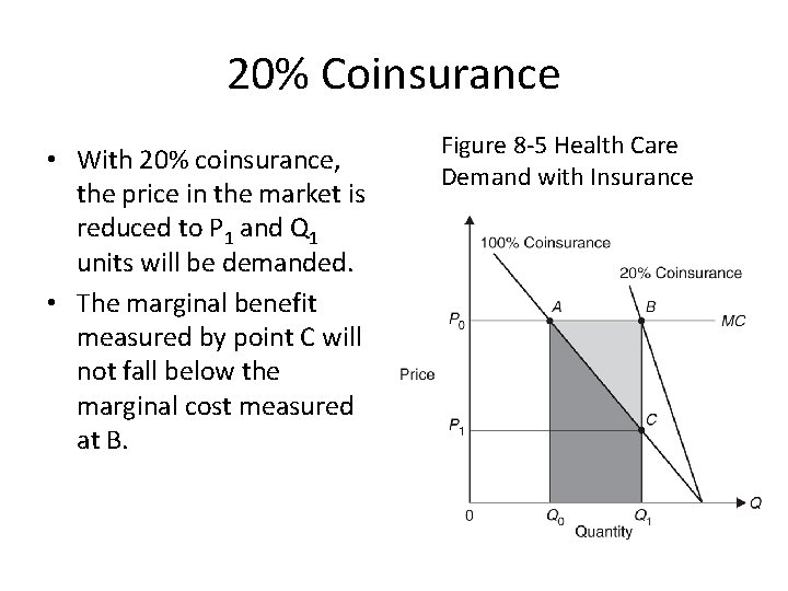 20% Coinsurance • With 20% coinsurance, the price in the market is reduced to