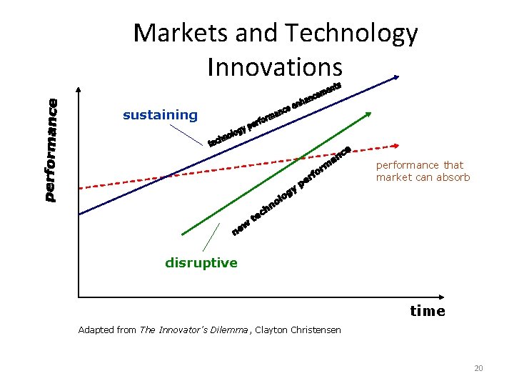 Markets and Technology Innovations sustaining performance that market can absorb disruptive time Adapted from