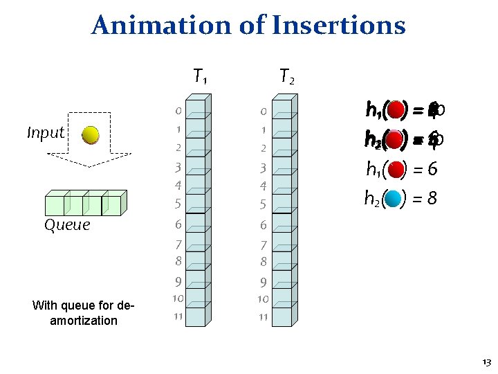 Animation of Insertions T 1 Input Queue With queue for deamortization T 2 0 Animation of Insertions T 1 Input Queue With queue for deamortization T 2 0