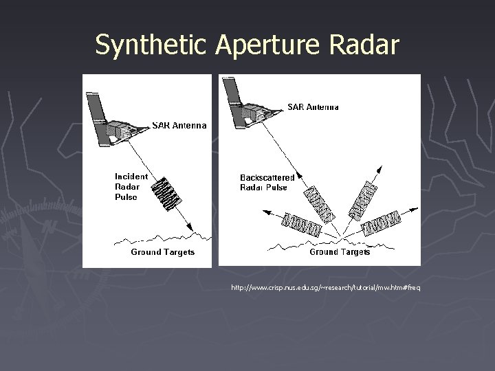 Synthetic Aperture Radar http: //www. crisp. nus. edu. sg/~research/tutorial/mw. htm#freq 