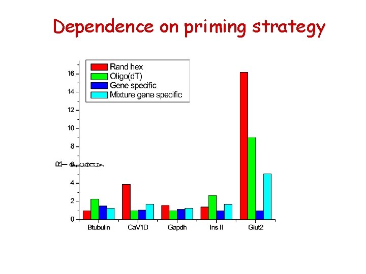 Dependence on priming strategy 