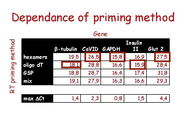 Dependance of priming method RT priming method Gene b-tubulin Ca. VID GAPDH Insulin II