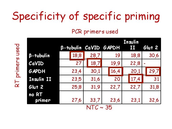 Specificity of specific priming RT primers used PCR primers used Insulin b-tubulin Ca. VID