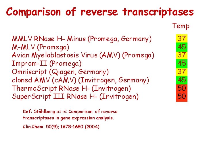 Comparison of reverse transcriptases Temp MMLV RNase H- Minus (Promega, Germany) M-MLV (Promega) Avian