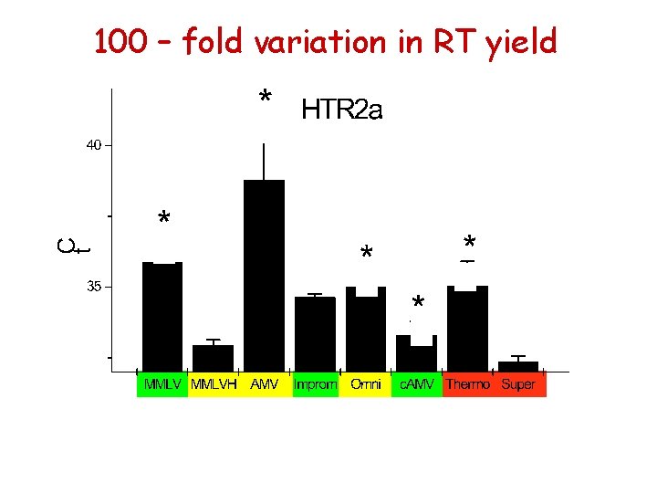 100 – fold variation in RT yield 