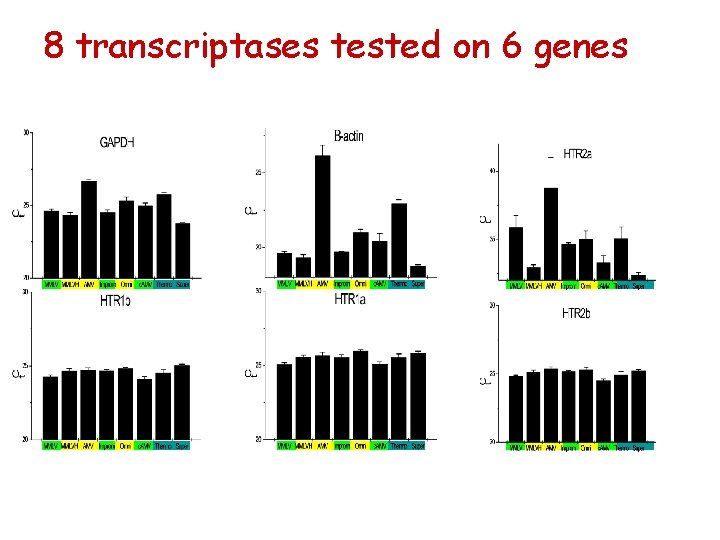 8 transcriptases tested on 6 genes 