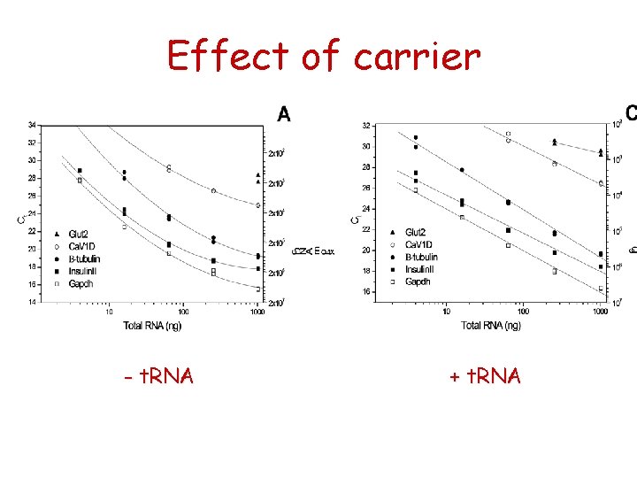 Effect of carrier - t. RNA + t. RNA 