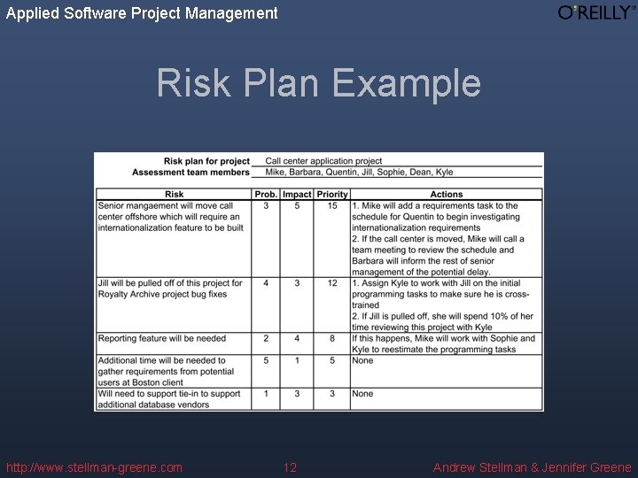 Applied Software Project Management Risk Plan Example http: //www. stellman-greene. com 12 Andrew Stellman