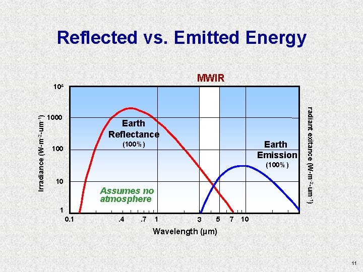 Reflected vs. Emitted Energy MWIR 1000 Earth Reflectance Earth Emission (100%) 100 (100%) 10 Reflected vs. Emitted Energy MWIR 1000 Earth Reflectance Earth Emission (100%) 100 (100%) 10