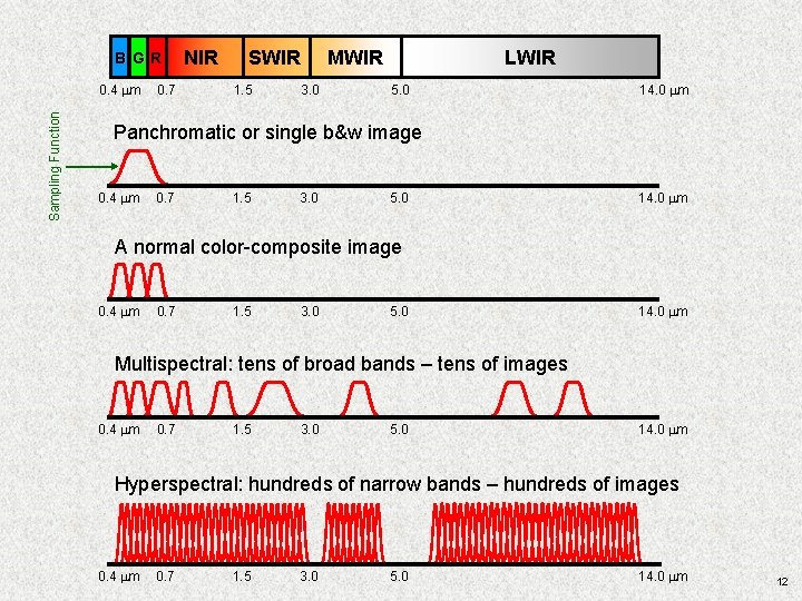 B GR Sampling Function 0. 4 mm 0. 7 NIR SWIR 1. 5 LWIR B GR Sampling Function 0. 4 mm 0. 7 NIR SWIR 1. 5 LWIR