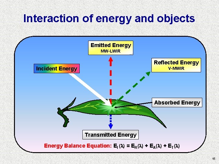 Interaction of energy and objects Emitted Energy MW-LWIR Reflected Energy Incident Energy V-MWIR Absorbed Interaction of energy and objects Emitted Energy MW-LWIR Reflected Energy Incident Energy V-MWIR Absorbed