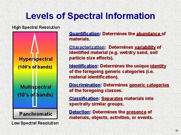 Levels of Spectral Information High Spectral Resolution Quantification: Determines the abundance of materials. Hyperspectral Levels of Spectral Information High Spectral Resolution Quantification: Determines the abundance of materials. Hyperspectral