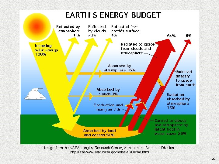 Image from the NASA Langley Research Center, Atmospheric Sciences Division. http: //asd-www. larc. nasa. Image from the NASA Langley Research Center, Atmospheric Sciences Division. http: //asd-www. larc. nasa.