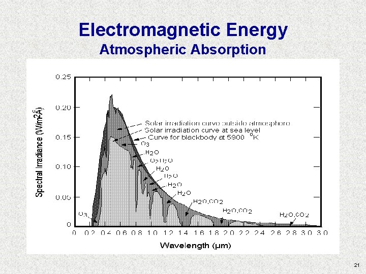 Electromagnetic Energy Atmospheric Absorption 21 Electromagnetic Energy Atmospheric Absorption 21