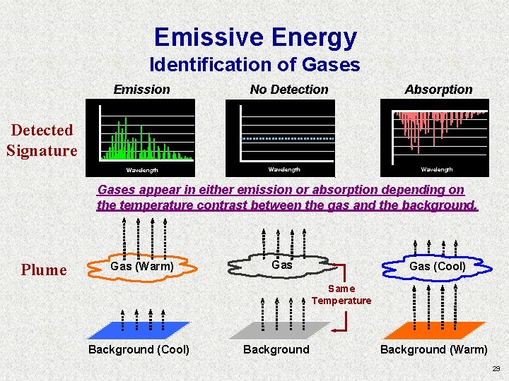 Emissive Energy Identification of Gases Emission No Detection Absorption Detected Signature Wavelength Gases appear Emissive Energy Identification of Gases Emission No Detection Absorption Detected Signature Wavelength Gases appear