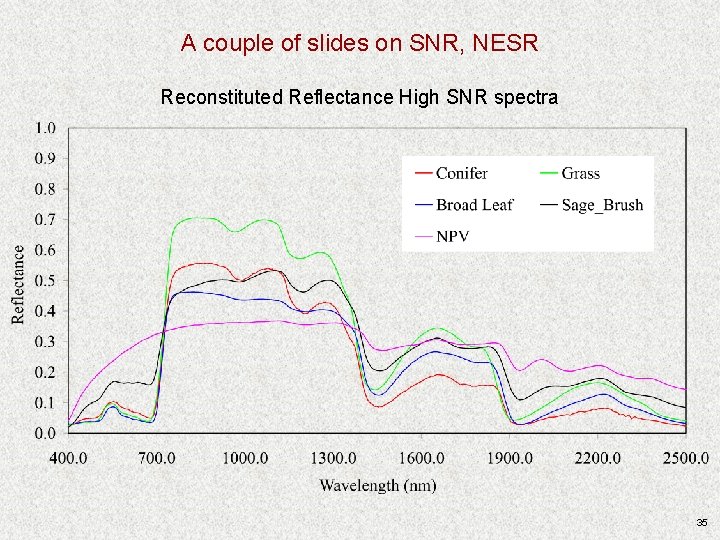 A couple of slides on SNR, NESR Reconstituted Reflectance High SNR spectra 35 A couple of slides on SNR, NESR Reconstituted Reflectance High SNR spectra 35