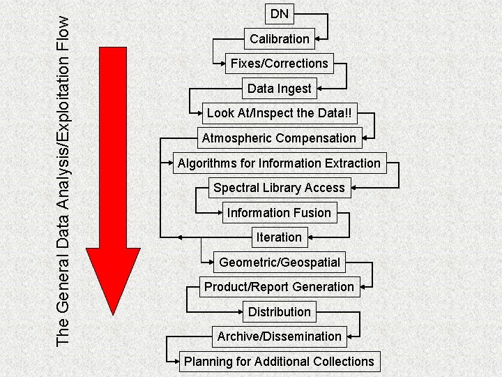 The General Data Analysis/Exploitation Flow DN Calibration Fixes/Corrections Data Ingest Look At/Inspect the Data!! The General Data Analysis/Exploitation Flow DN Calibration Fixes/Corrections Data Ingest Look At/Inspect the Data!!