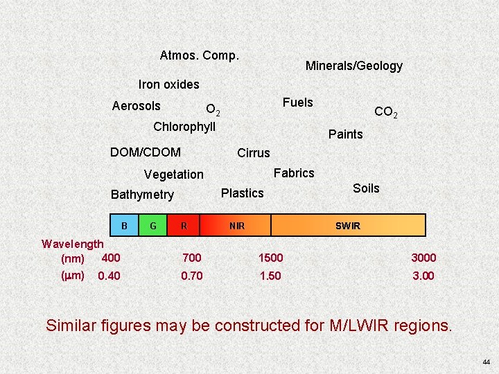 Atmos. Comp. Minerals/Geology Iron oxides Fuels Aerosols O 2 Chlorophyll DOM/CDOM Paints Cirrus Fabrics Atmos. Comp. Minerals/Geology Iron oxides Fuels Aerosols O 2 Chlorophyll DOM/CDOM Paints Cirrus Fabrics