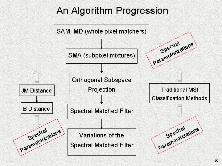 An Algorithm Progression SAM, MD (whole pixel matchers) ral ons t c i e An Algorithm Progression SAM, MD (whole pixel matchers) ral ons t c i e