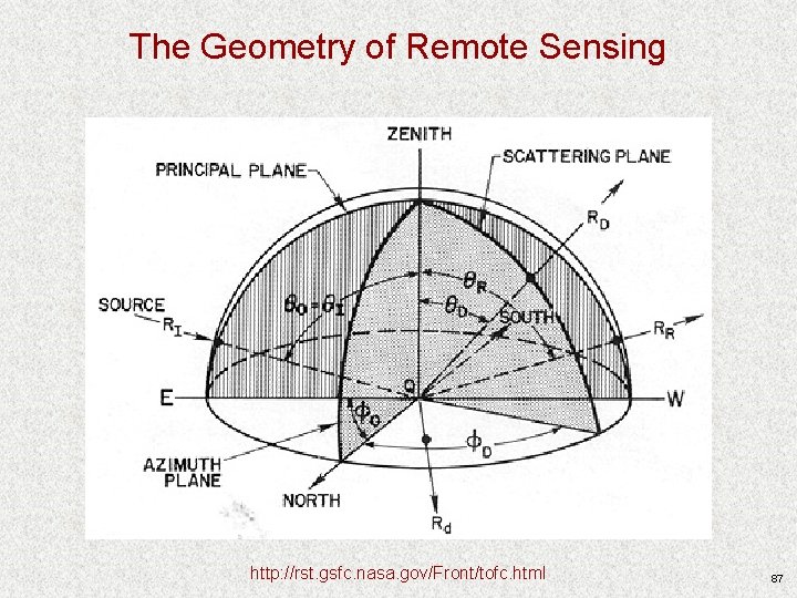 The Geometry of Remote Sensing http: //rst. gsfc. nasa. gov/Front/tofc. html 87 The Geometry of Remote Sensing http: //rst. gsfc. nasa. gov/Front/tofc. html 87