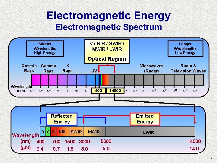Electromagnetic Energy Electromagnetic Spectrum V / NIR / SWIR / Electromagnetic Spectrum Shorter Wavelengths Electromagnetic Energy Electromagnetic Spectrum V / NIR / SWIR / Electromagnetic Spectrum Shorter Wavelengths