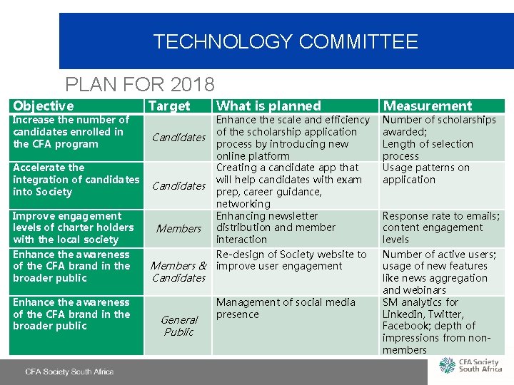 TECHNOLOGY COMMITTEE PLAN FOR 2018 Objective Increase the number of candidates enrolled in the