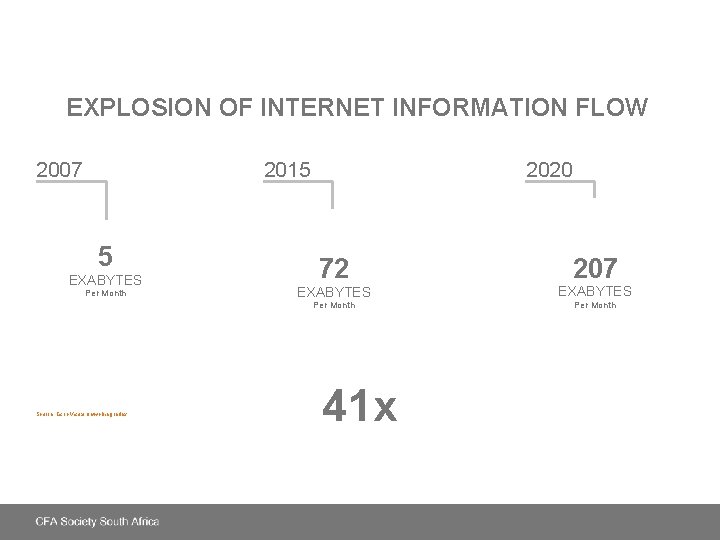 EXPLOSION OF INTERNET INFORMATION FLOW 2015 2007 5 EXABYTES Per Month 2020 72 EXABYTES