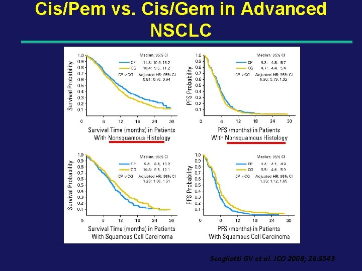 Cis/Pem vs. Cis/Gem in Advanced NSCLC Scagliotti GV et al. JCO 2008; 26: 3543