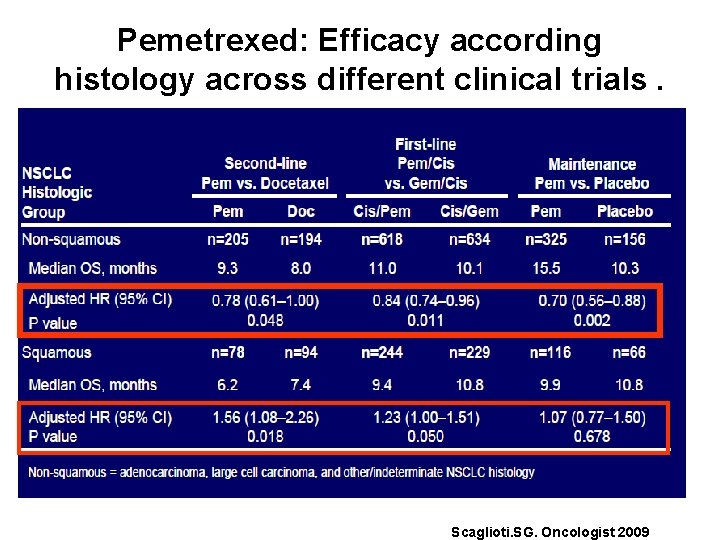 Pemetrexed: Efficacy according histology across different clinical trials. Scaglioti. SG. Oncologist 2009 