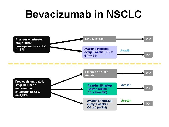 Bevacizumab in NSCLC E 4599 trial design 1 Previously untreated stage IIIB/IV non-squamous NSCLC