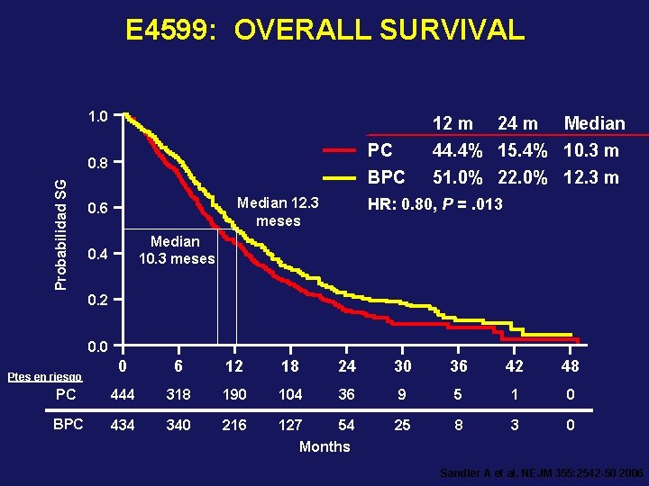 E 4599: OVERALL SURVIVAL 1. 0 12 m Probabilidad SG 0. 8 Median 12.