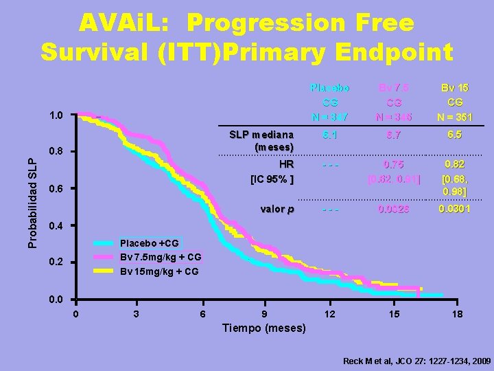 AVAi. L: Progression Free Survival (ITT)Primary Endpoint Placebo CG N = 347 Bv 7.
