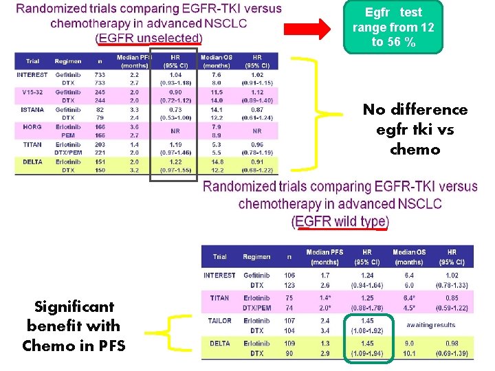 Egfr test range from 12 to 56 % No difference egfr tki vs chemo