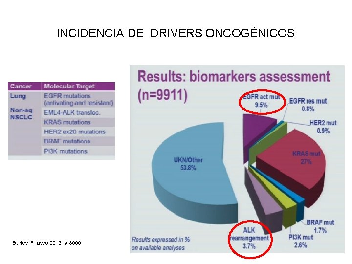 INCIDENCIA DE DRIVERS ONCOGÉNICOS Barlesi F asco 2013 # 8000 