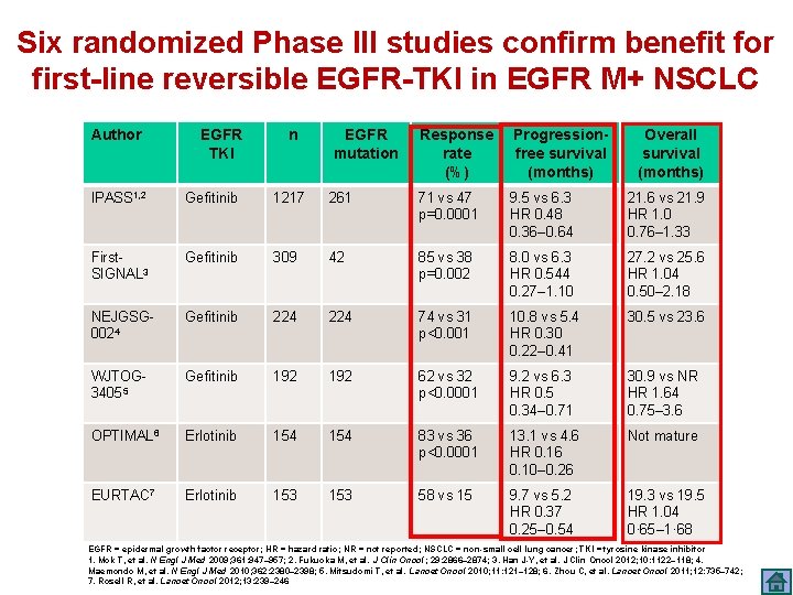 Six randomized Phase III studies confirm benefit for first-line reversible EGFR-TKI in EGFR M+