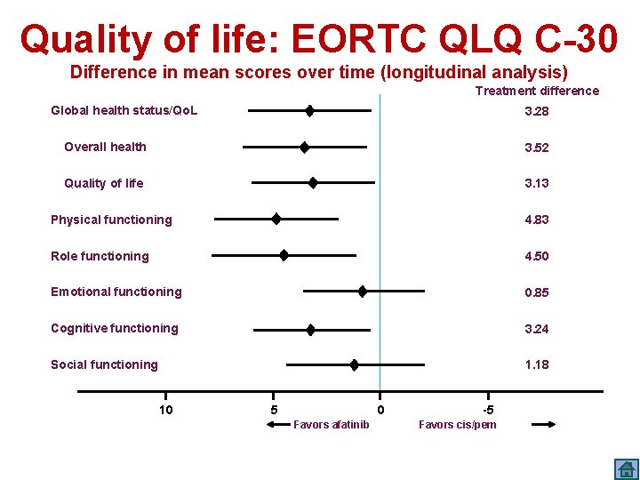 Quality of life: EORTC QLQ C-30 Difference in mean scores over time (longitudinal analysis)