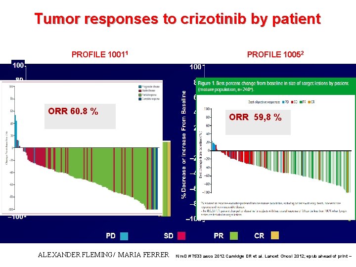 Tumor responses to crizotinib by patient PROFILE 10011 PROFILE 10052 Median time to response: